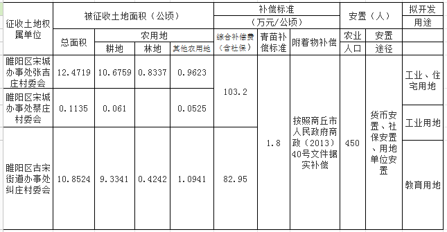 商征地补偿、安置方案公告〔2015〕1号