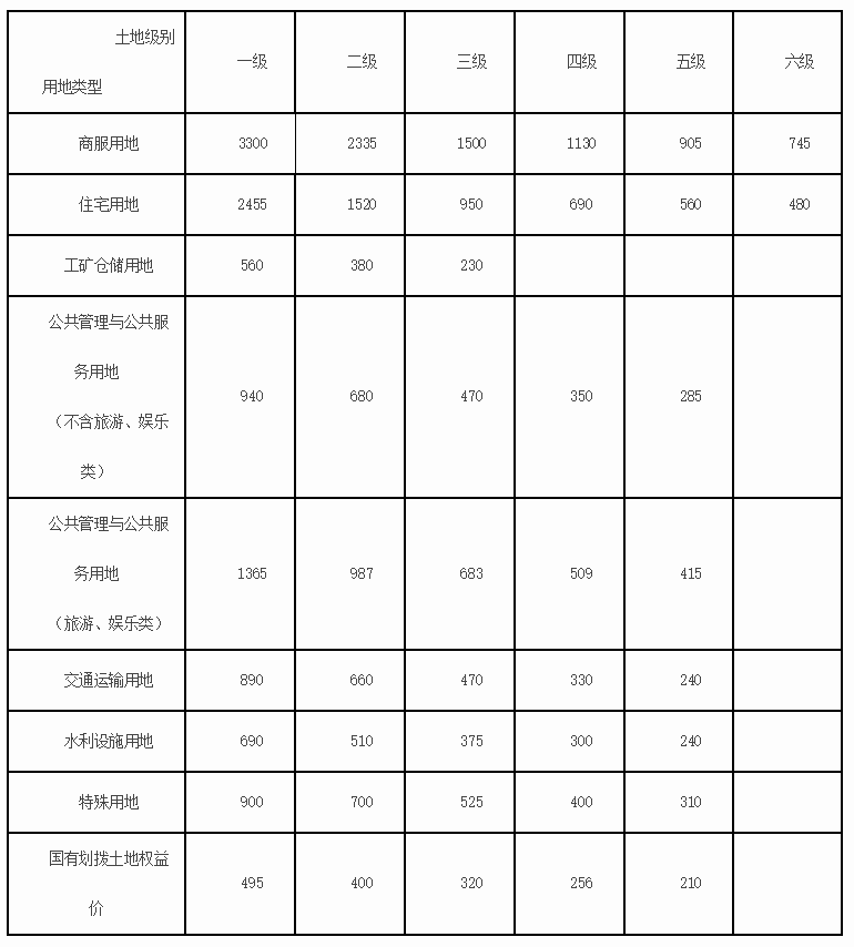 商丘市睢阳区基准地价表