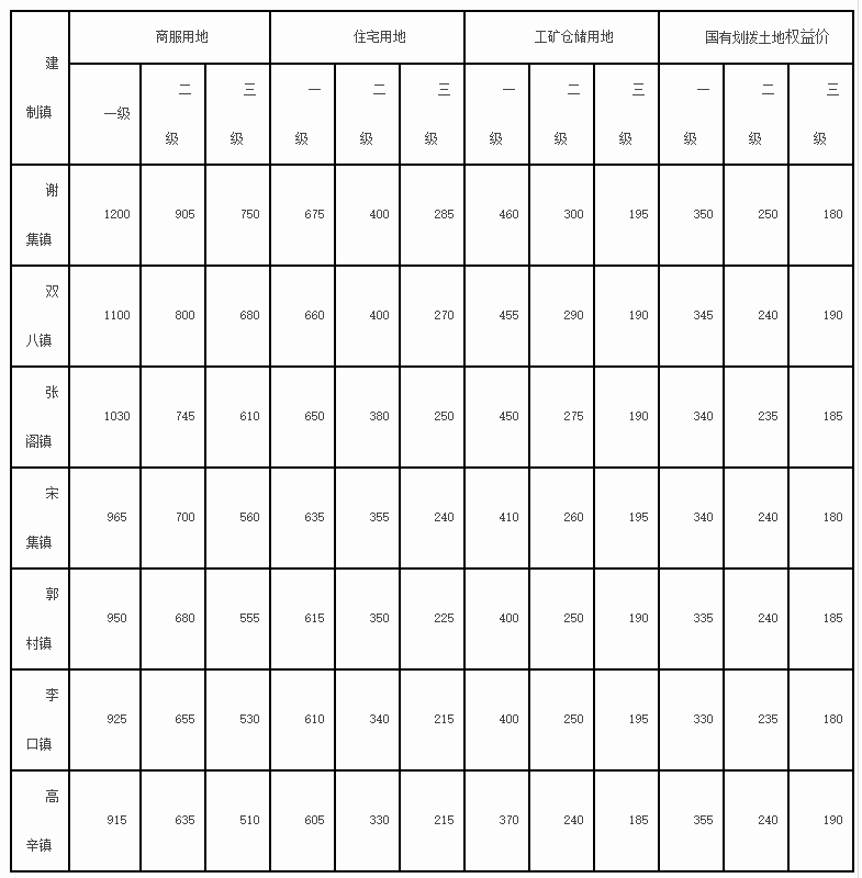 商丘市睢阳区基准地价表