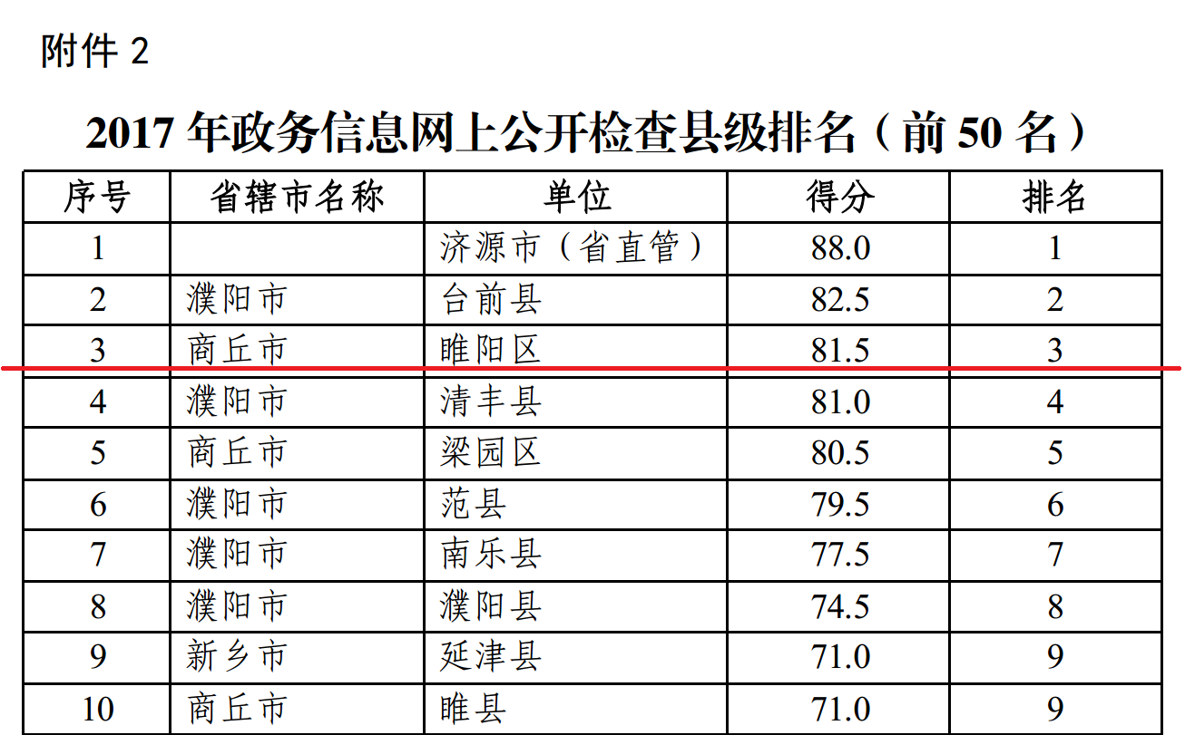 睢阳区国土资源系统政务信息网上公开工作位列全省前三甲